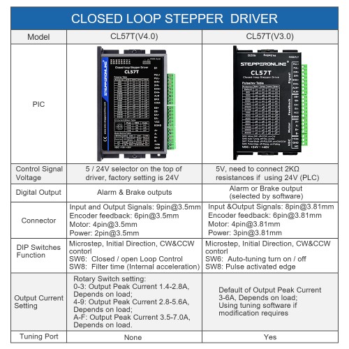 Nema 17, 23, 24 Step Motorlar için Kapalı Döngü Step Motor Sürücüsü 0-8.0A 24-48VDC