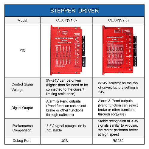 Nema 34 Step Motor için Y Serisi Kapalı Döngü Step Motor Sürücüsü 0-8,5A 20-80VAC/30-110VDC Nema 34 Step Motor için Y Serisi Kapalı Döngü Step Motor Sürücüsü 0-8,5A 20-80VAC/30-110VDC