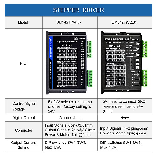Nema 17, 23, 24 Step Motorlar için Dijital Step Motor Sürücüsü 1.0-4.5A 18-50VDC Nema 17, 23, 24 Step Motorlar için Dijital Step Motor Sürücüsü 1.0-4.5A 18-50VDC
